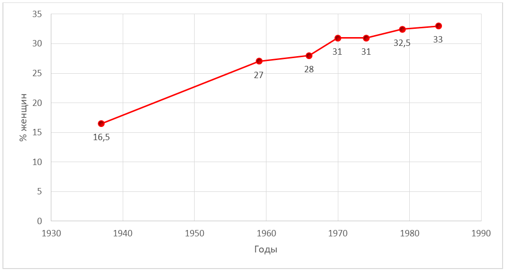 доля женщин